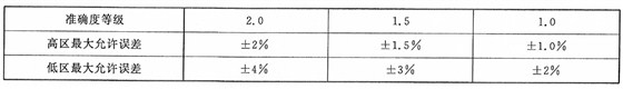超聲波水表準(zhǔn)確度等級(jí)